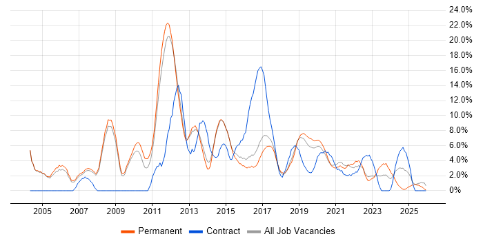 Cisco job vacancy trend in Merton