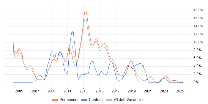 Job vacancy trend for Citrix in Merton Job vacancy trend for Citrix in Merton