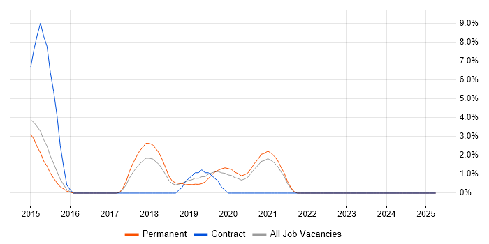 Job vacancy trend for Clean Code in Merton Job vacancy trend for Clean Code in Merton