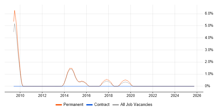 Cloud Computing job vacancy trend in Merton