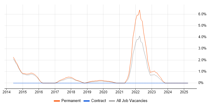 Job vacancy trend for Cloud Engineer in Merton Job vacancy trend for Cloud Engineer in Merton