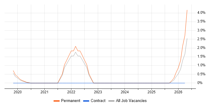 Cloud Native job vacancy trend in Merton