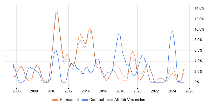 Job vacancy trend for CMS in Merton