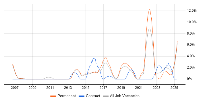 Job vacancy trend for Coaching in Merton Job vacancy trend for Coaching in Merton
