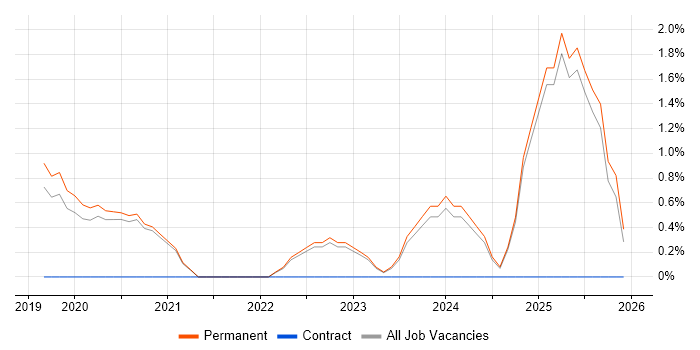 Collaborative Culture job vacancy trend in Merton