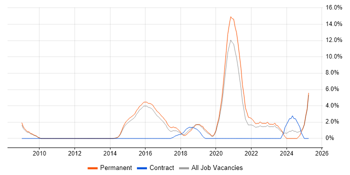 Job vacancy trend for Collaborative Working in Merton Job vacancy trend for Collaborative Working in Merton