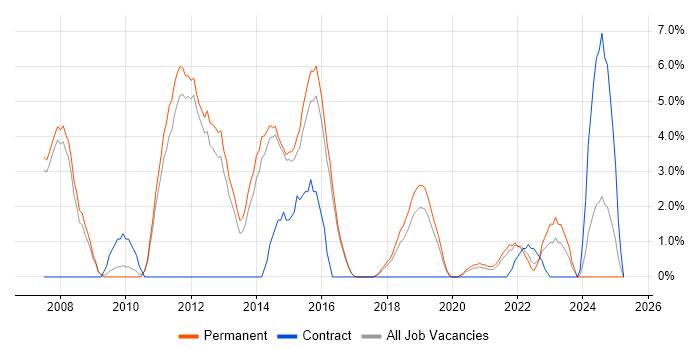 Job vacancy trend for Computer Science Degree in Merton Job vacancy trend for Computer Science Degree in Merton