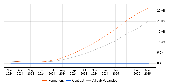 Job vacancy trend for Concurrent Programming in Merton