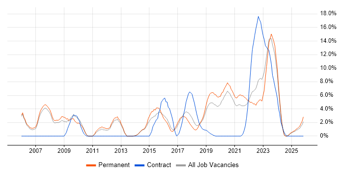 Configuration Management job vacancy trend in Merton