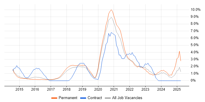 Job vacancy trend for Confluence in Merton Job vacancy trend for Confluence in Merton