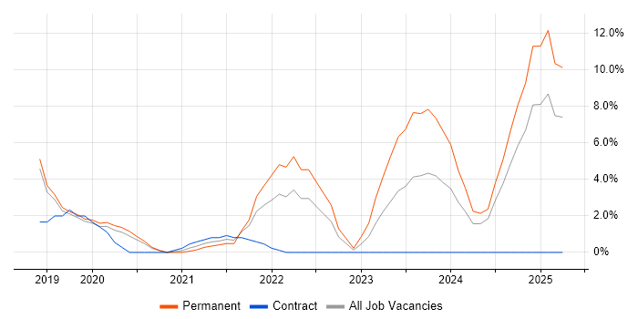Job vacancy trend for Containerisation in Merton Job vacancy trend for Containerisation in Merton
