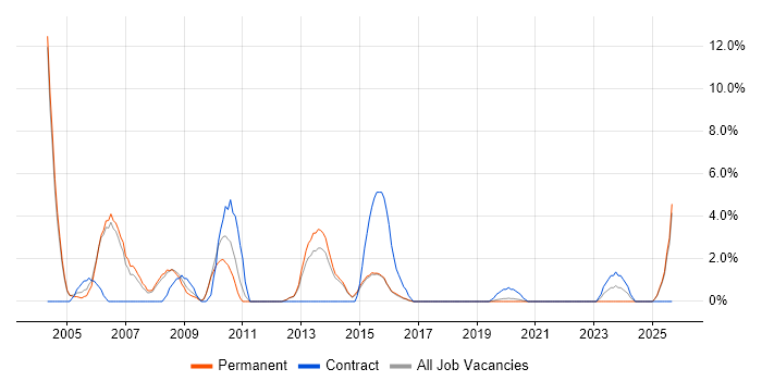 Content Management job vacancy trend in Merton
