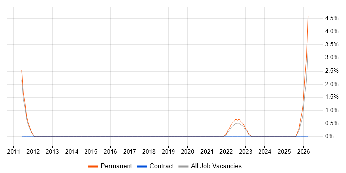 Content Manager job vacancy trend in Merton