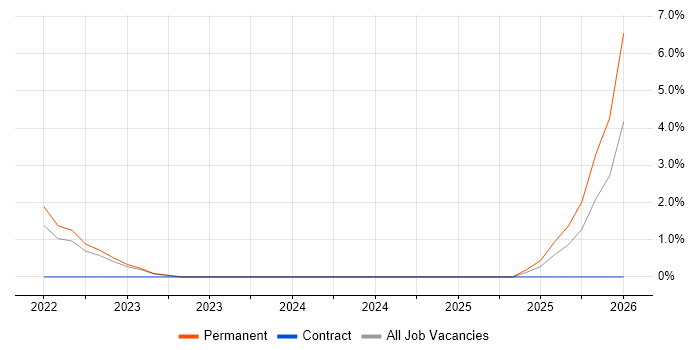 Content Strategy job vacancy trend in Merton