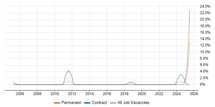 Job vacancy trend for Contingency Planning in Merton