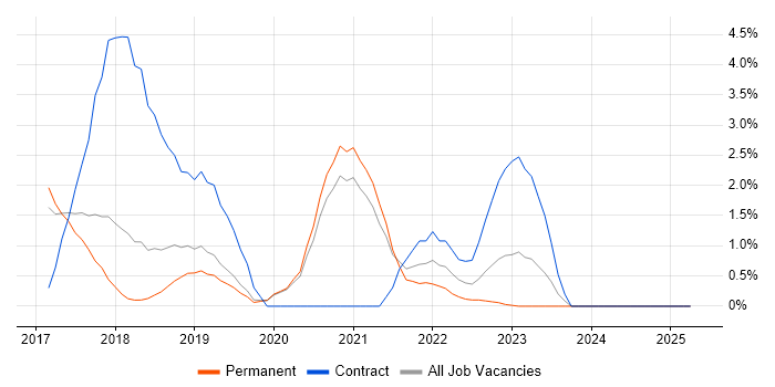 Job vacancy trend for Continuous Deployment in Merton Job vacancy trend for Continuous Deployment in Merton