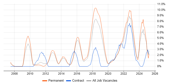 Job vacancy trend for Continuous Improvement in Merton
