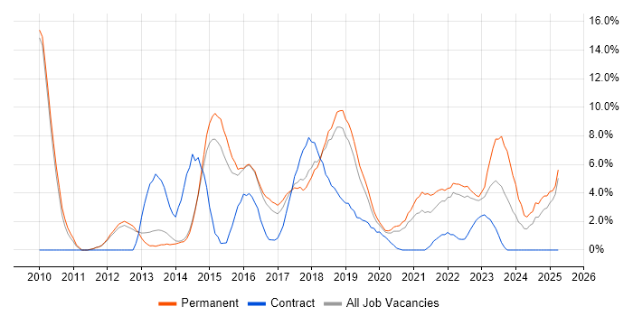 Job vacancy trend for Continuous Integration in Merton