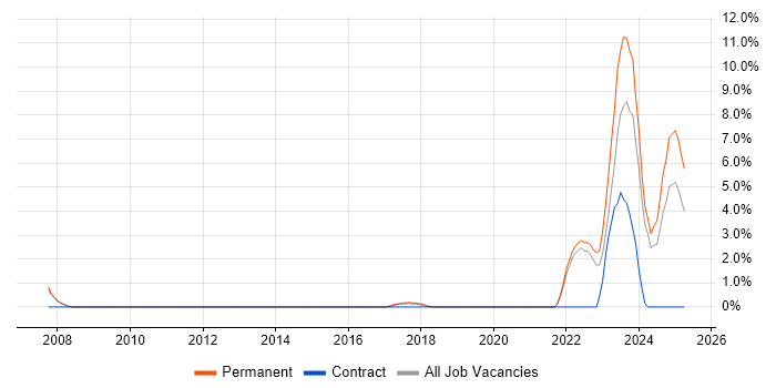 Job vacancy trend for Control Systems Engineer in Merton Job vacancy trend for Control Systems Engineer in Merton