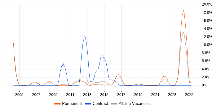 Job vacancy trend for Coordinator in Merton