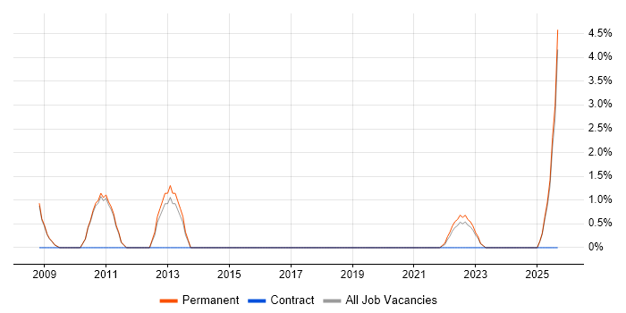 Copywriting job vacancy trend in Merton
