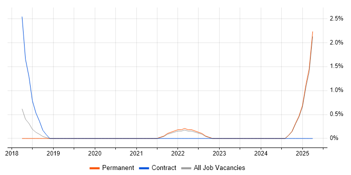 Job vacancy trend for Cost Management in Merton Job vacancy trend for Cost Management in Merton