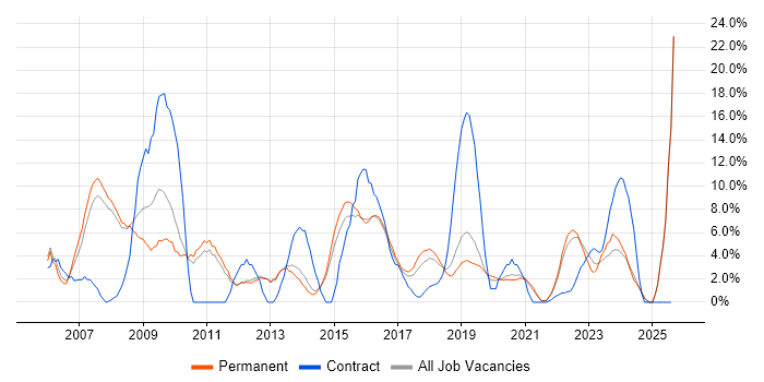 Job vacancy trend for CRM in Merton