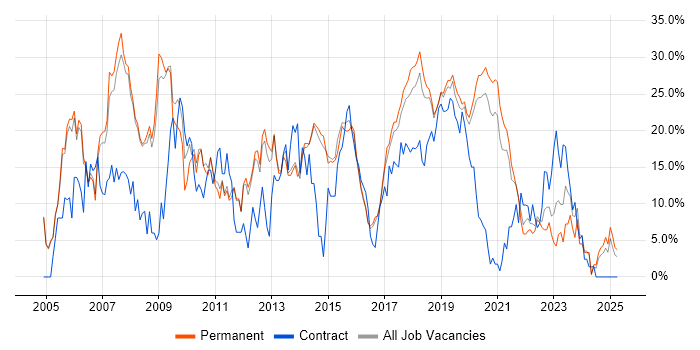 Job vacancy trend for C# in Merton Job vacancy trend for C# in Merton