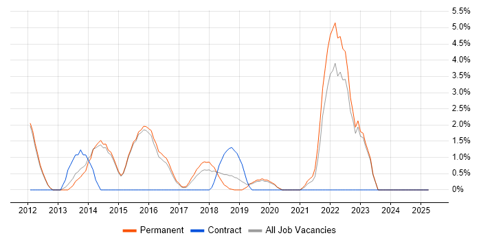 Job vacancy trend for Customer-Centricity in Merton Job vacancy trend for Customer-Centricity in Merton