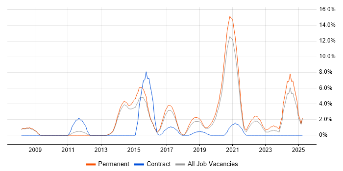 Job vacancy trend for Customer Experience in Merton