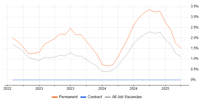 Job vacancy trend for Cyber Intelligence in Merton Job vacancy trend for Cyber Intelligence in Merton