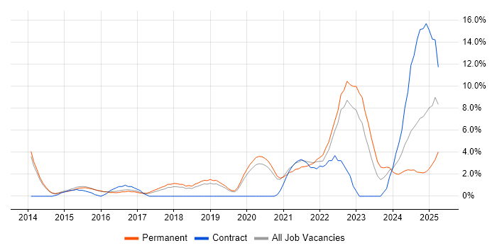 Job vacancy trend for Cybersecurity in Merton Job vacancy trend for Cybersecurity in Merton