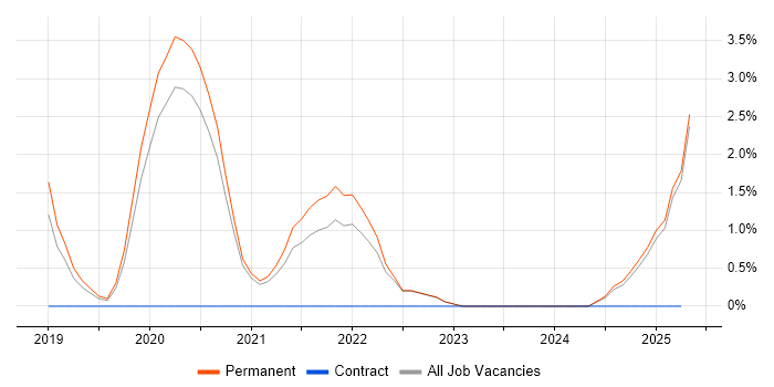 Job vacancy trend for Cyber Threat in Merton Job vacancy trend for Cyber Threat in Merton