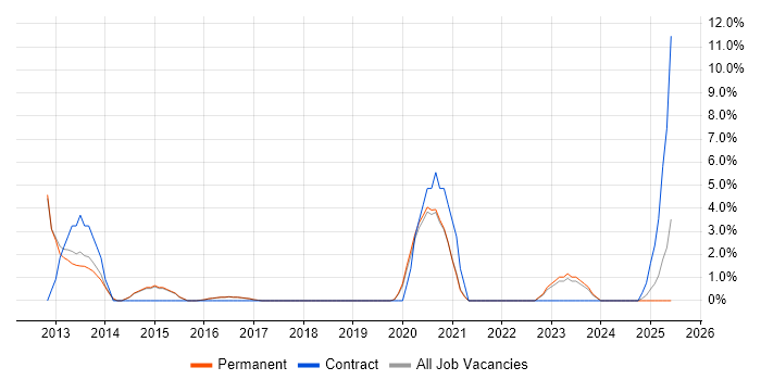 Job vacancy trend for Dashboard Development in Merton