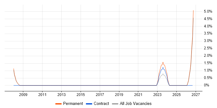 Data Administrator job vacancy trend in Merton