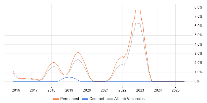 Job vacancy trend for Data Analytics in Merton Job vacancy trend for Data Analytics in Merton