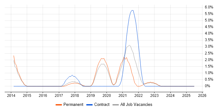 Job vacancy trend for Data Architect in Merton Job vacancy trend for Data Architect in Merton