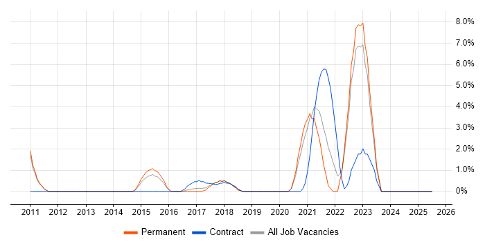 Job vacancy trend for Data Architecture in Merton Job vacancy trend for Data Architecture in Merton