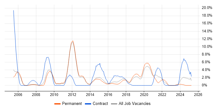 Job vacancy trend for Data Centre in Merton Job vacancy trend for Data Centre in Merton