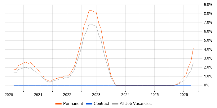 Data Engineering job vacancy trend in Merton