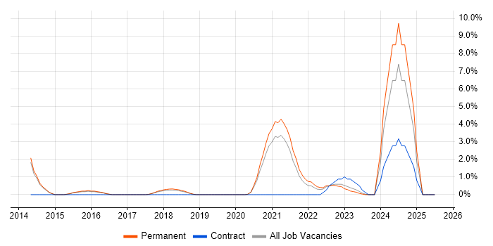 Job vacancy trend for Data Governance in Merton Job vacancy trend for Data Governance in Merton
