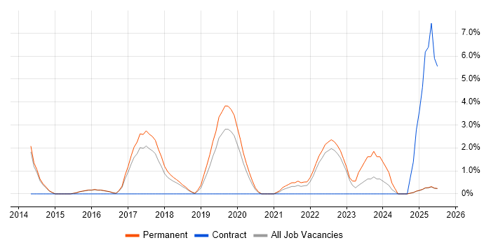 Job vacancy trend for Data Integration in Merton Job vacancy trend for Data Integration in Merton