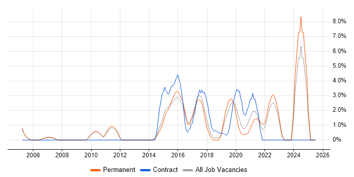 Job vacancy trend for Data Management in Merton