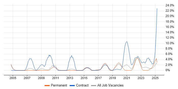 Job vacancy trend for Data Migration in Merton Job vacancy trend for Data Migration in Merton