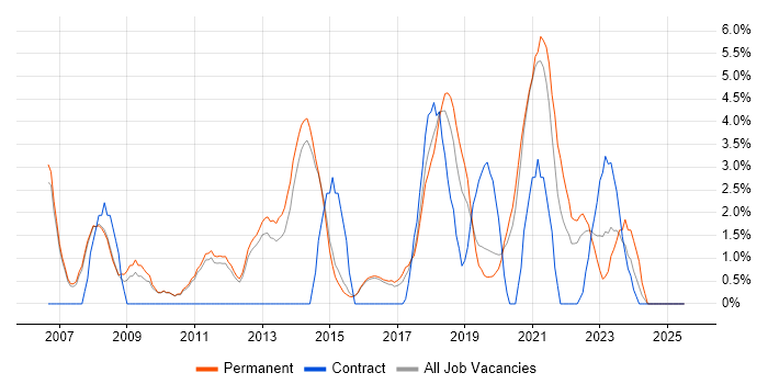 Job vacancy trend for Data Modelling in Merton
