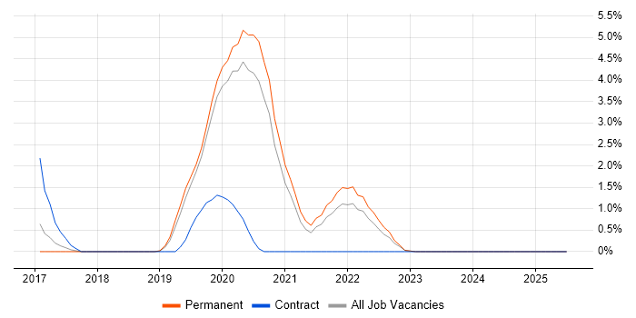 Job vacancy trend for Data Pipeline in Merton