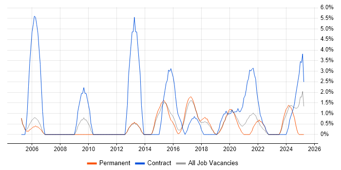 Job vacancy trend for Data Protection in Merton Job vacancy trend for Data Protection in Merton