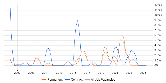 Job vacancy trend for Data Quality in Merton Job vacancy trend for Data Quality in Merton