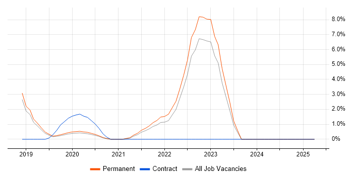 Job vacancy trend for Data Science in Merton Job vacancy trend for Data Science in Merton