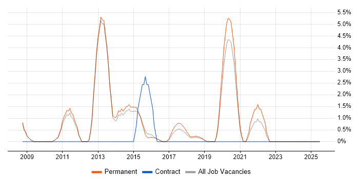 Job vacancy trend for Data Security in Merton Job vacancy trend for Data Security in Merton